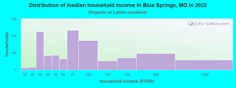 Distribution of median household income in Blue Springs, MO in 2022