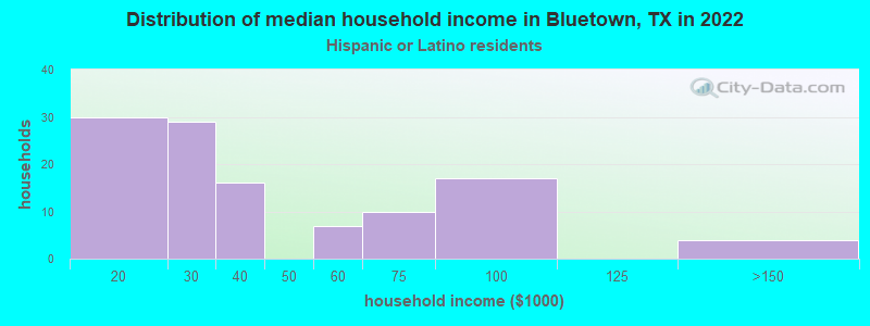 Distribution of median household income in Bluetown, TX in 2022