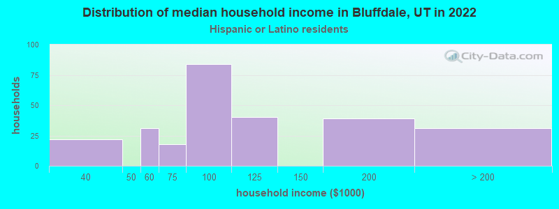 Distribution of median household income in Bluffdale, UT in 2022