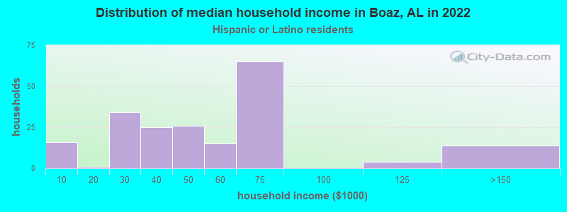 Distribution of median household income in Boaz, AL in 2022