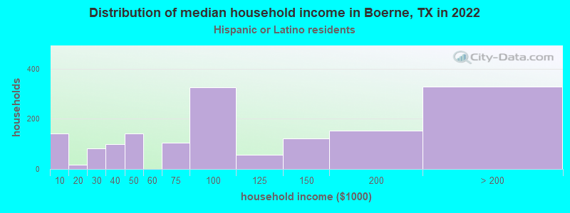Distribution of median household income in Boerne, TX in 2022