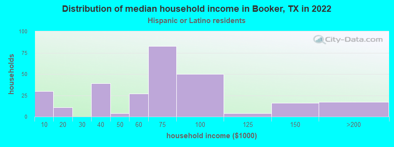 Distribution of median household income in Booker, TX in 2022