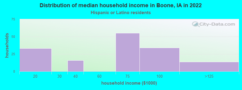 Distribution of median household income in Boone, IA in 2022