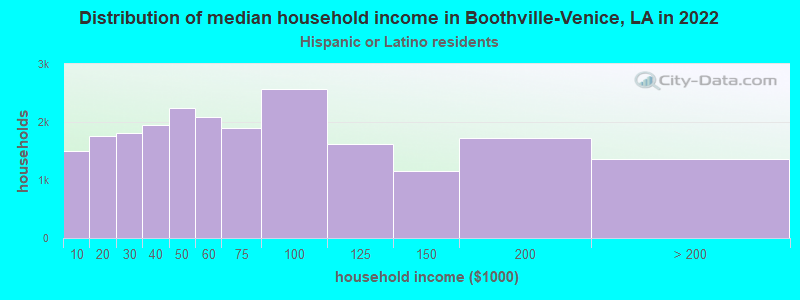 Distribution of median household income in Boothville-Venice, LA in 2022