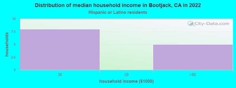 Distribution of median household income in Bootjack, CA in 2022