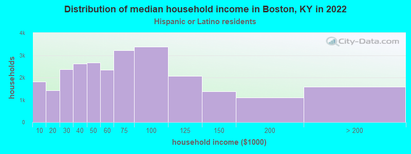 Distribution of median household income in Boston, KY in 2022