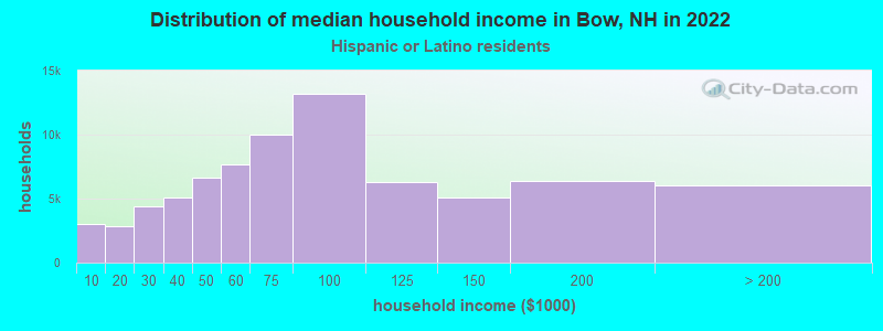 Distribution of median household income in Bow, NH in 2022