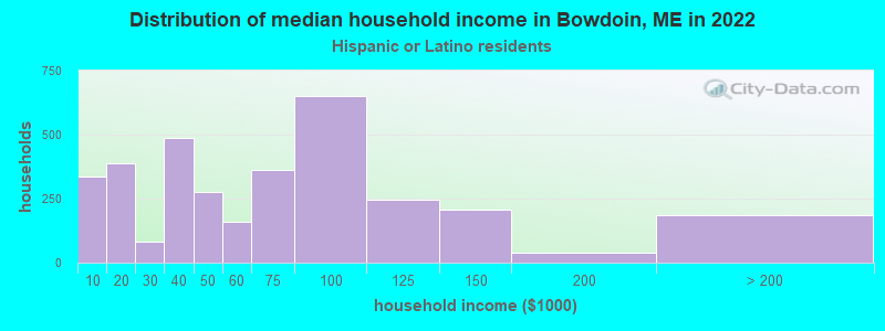 Distribution of median household income in Bowdoin, ME in 2022
