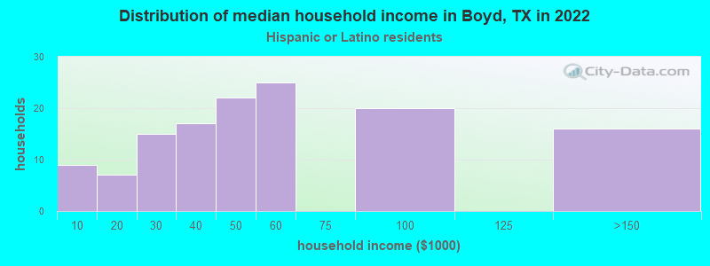 Distribution of median household income in Boyd, TX in 2022