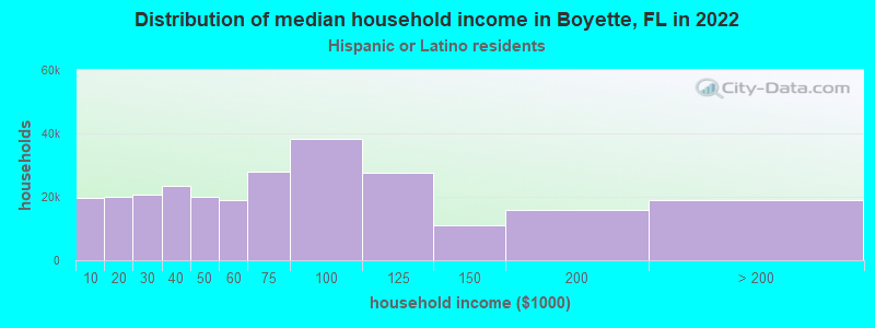 Distribution of median household income in Boyette, FL in 2022