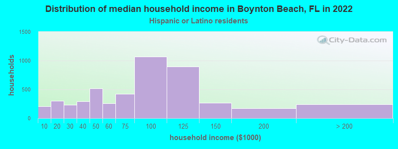 Distribution of median household income in Boynton Beach, FL in 2022