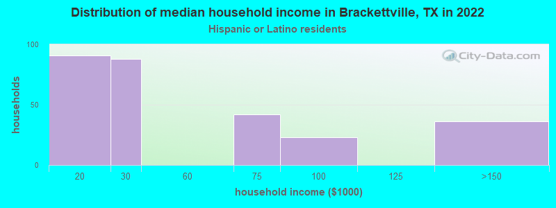 Distribution of median household income in Brackettville, TX in 2022