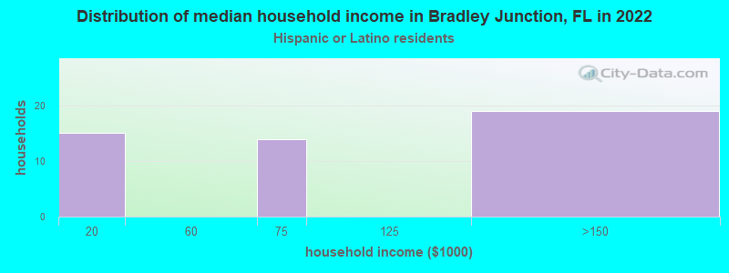 Distribution of median household income in Bradley Junction, FL in 2022