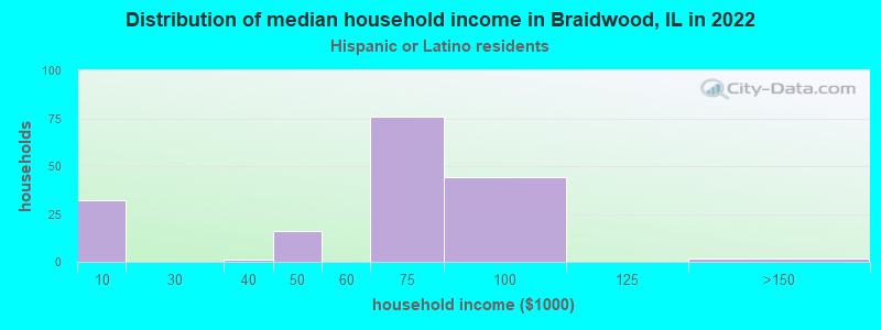 Distribution of median household income in Braidwood, IL in 2022