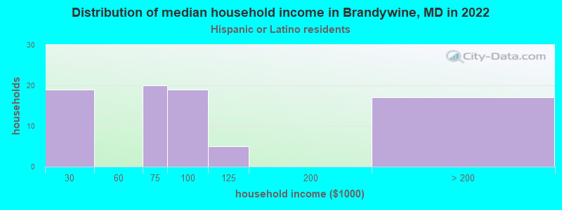 Distribution of median household income in Brandywine, MD in 2022