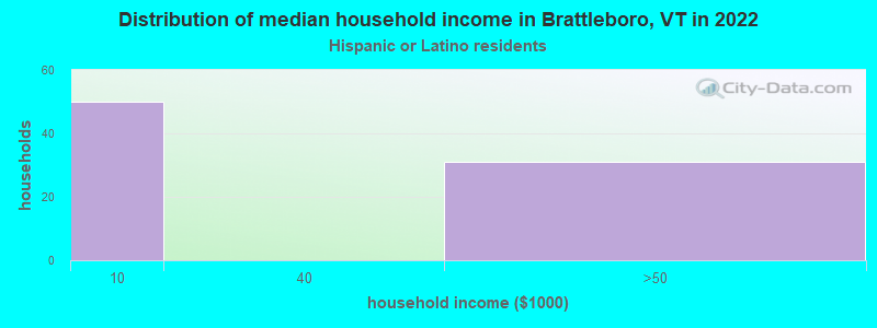 Distribution of median household income in Brattleboro, VT in 2022