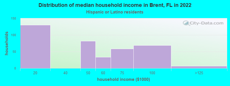 Distribution of median household income in Brent, FL in 2022