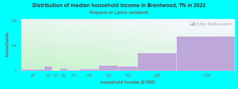 Distribution of median household income in Brentwood, TN in 2022