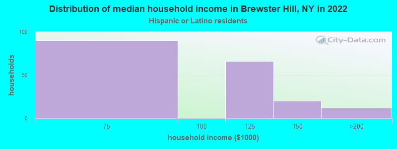 Distribution of median household income in Brewster Hill, NY in 2022