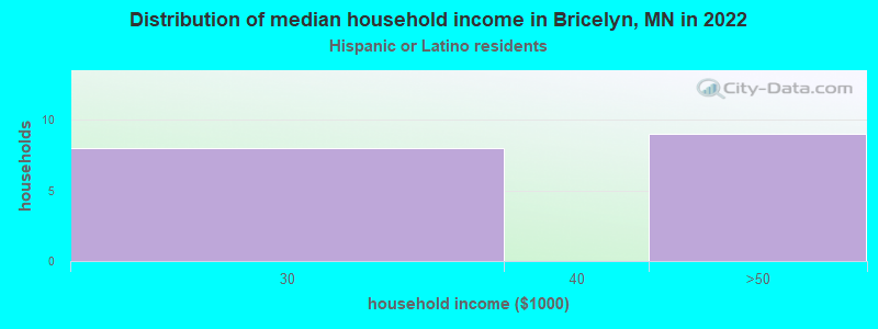 Distribution of median household income in Bricelyn, MN in 2022