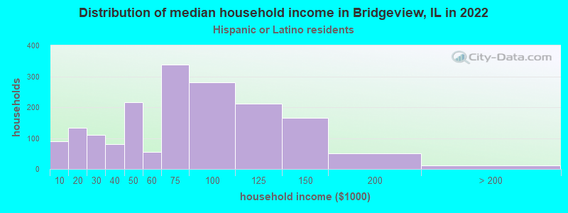 Distribution of median household income in Bridgeview, IL in 2022