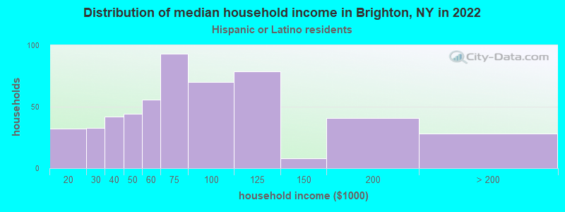 Distribution of median household income in Brighton, NY in 2022