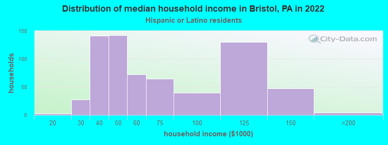 Distribution of median household income in Bristol, PA in 2022