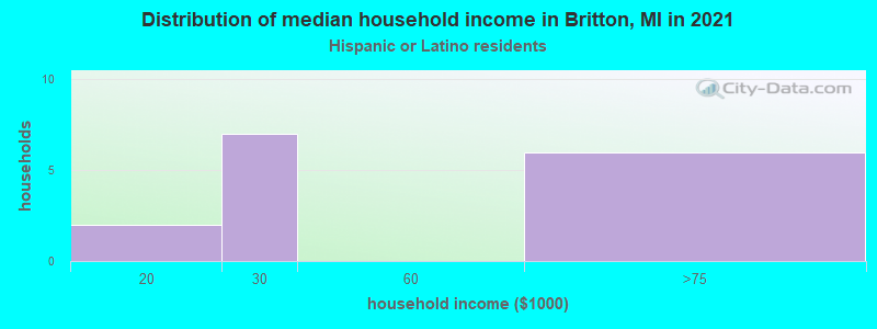 Distribution of median household income in Britton, MI in 2022