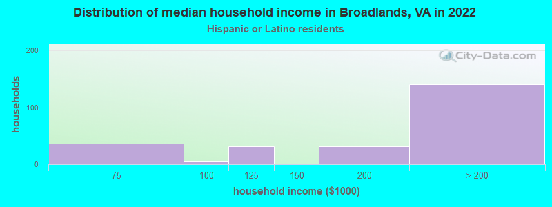 Distribution of median household income in Broadlands, VA in 2022