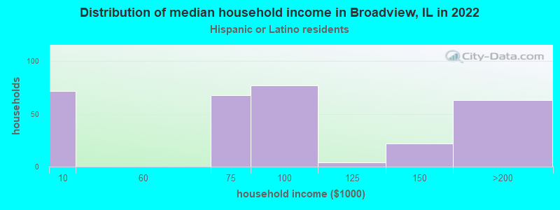 Distribution of median household income in Broadview, IL in 2022