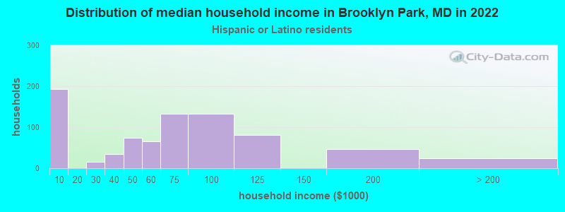Distribution of median household income in Brooklyn Park, MD in 2022
