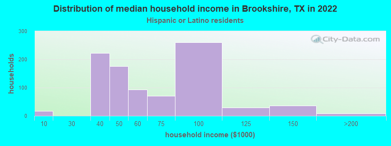 Distribution of median household income in Brookshire, TX in 2022