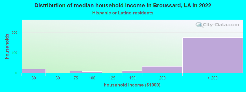 Distribution of median household income in Broussard, LA in 2022