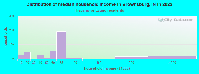 Distribution of median household income in Brownsburg, IN in 2022