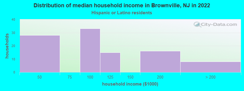 Distribution of median household income in Brownville, NJ in 2022