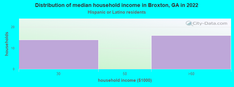 Distribution of median household income in Broxton, GA in 2022