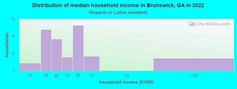 Distribution of median household income in Brunswick, GA in 2022