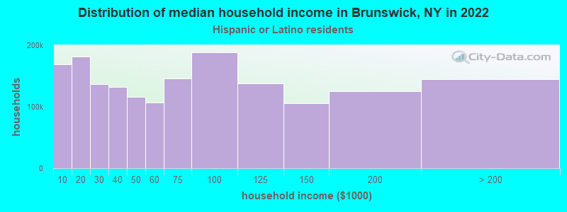 Distribution of median household income in Brunswick, NY in 2022