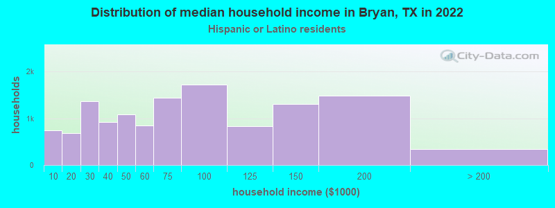 Distribution of median household income in Bryan, TX in 2022