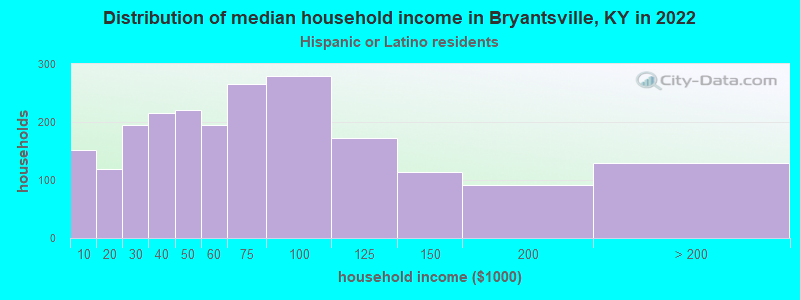 Distribution of median household income in Bryantsville, KY in 2022
