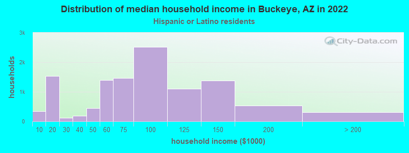 Distribution of median household income in Buckeye, AZ in 2022