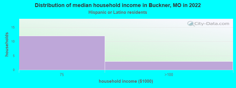 Distribution of median household income in Buckner, MO in 2022