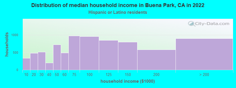 Distribution of median household income in Buena Park, CA in 2022