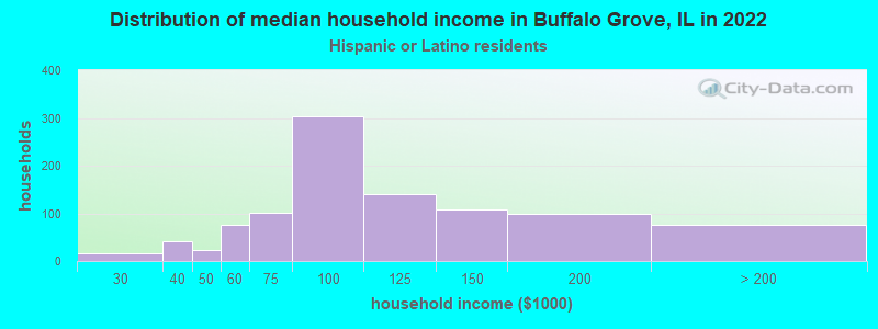 Distribution of median household income in Buffalo Grove, IL in 2022