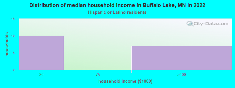 Distribution of median household income in Buffalo Lake, MN in 2022