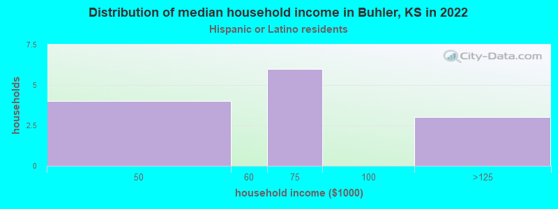 Distribution of median household income in Buhler, KS in 2022
