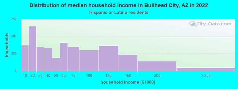Distribution of median household income in Bullhead City, AZ in 2022
