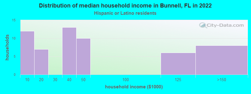 Distribution of median household income in Bunnell, FL in 2022