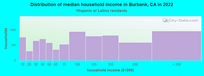 Distribution of median household income in Burbank, CA in 2022