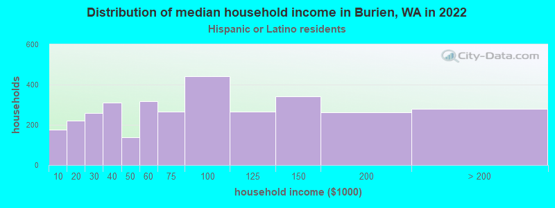 Distribution of median household income in Burien, WA in 2022